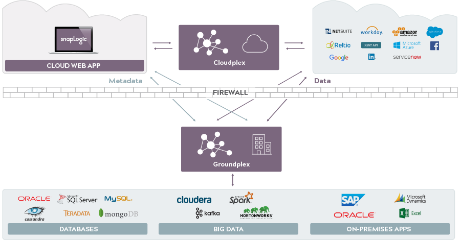 SnapLogic Enterprise Integration Cloud Architecture