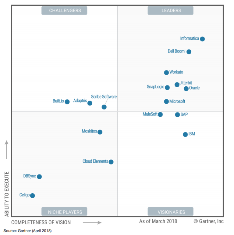 Gartner Names SnapLogic a Leader in the 2018 Enterprise iPaaS Magic ...