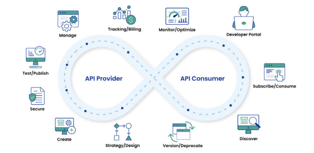 Visual representation of the API lifecycle showing the roles of API provider and API consumer, with icons illustrating stages such as creation, testing, security, publishing, management, tracking, analytics, versioning, and discovery within an API management platform.