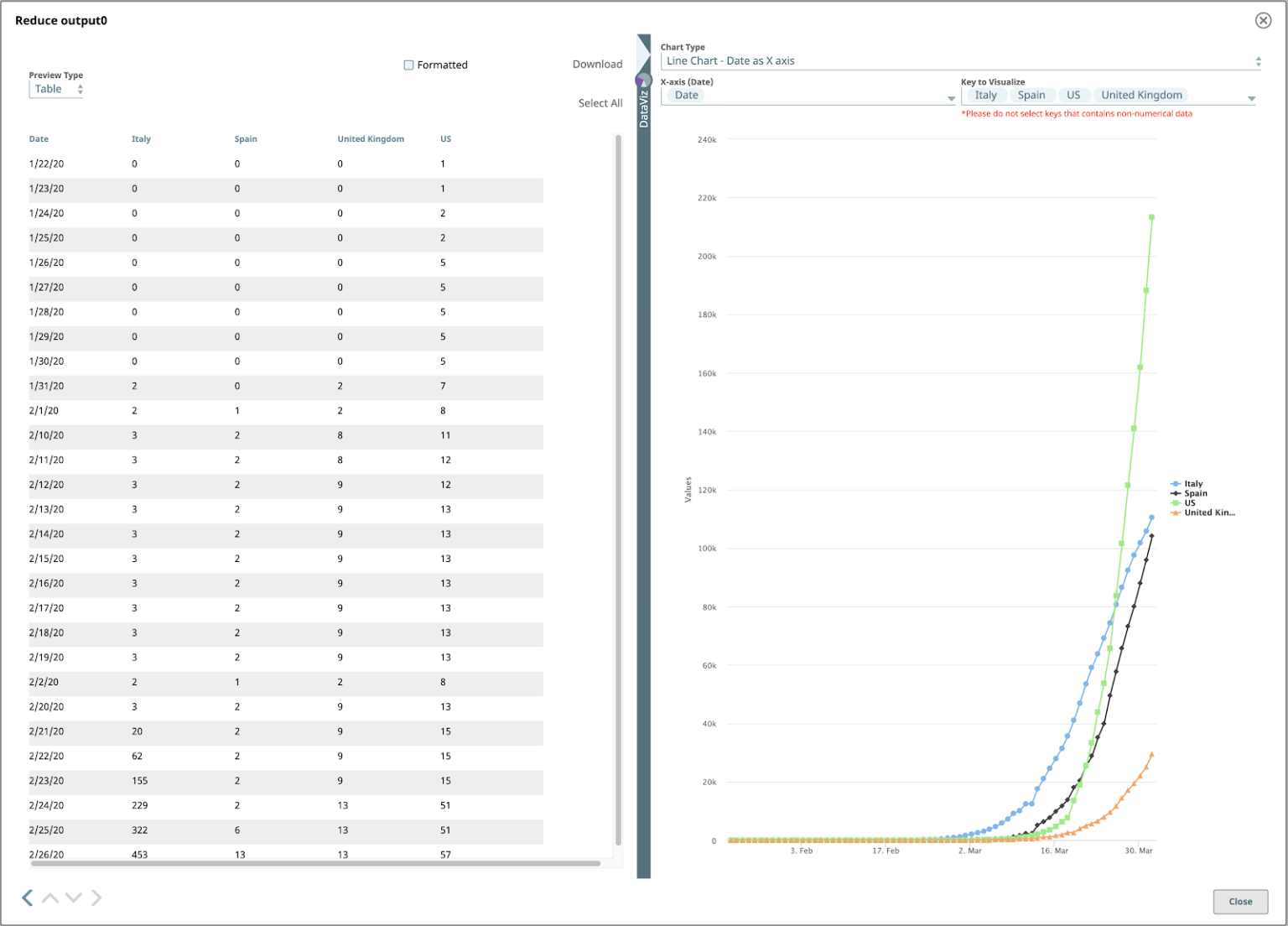 Transforming And Visualizing Covid 19 Data Snaplogic