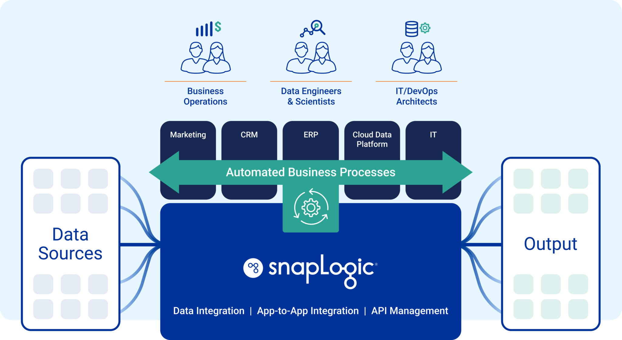 Enterprise Automation | SnapLogic