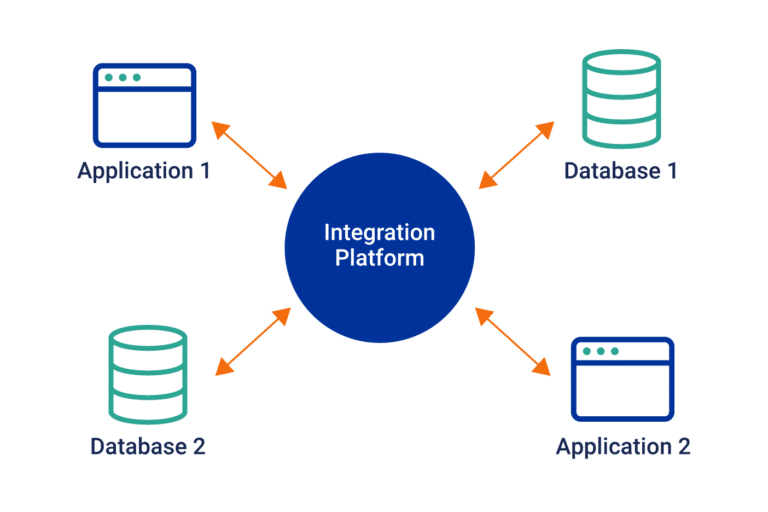 What Is IPaaS? Integration Platform As A Service Explained