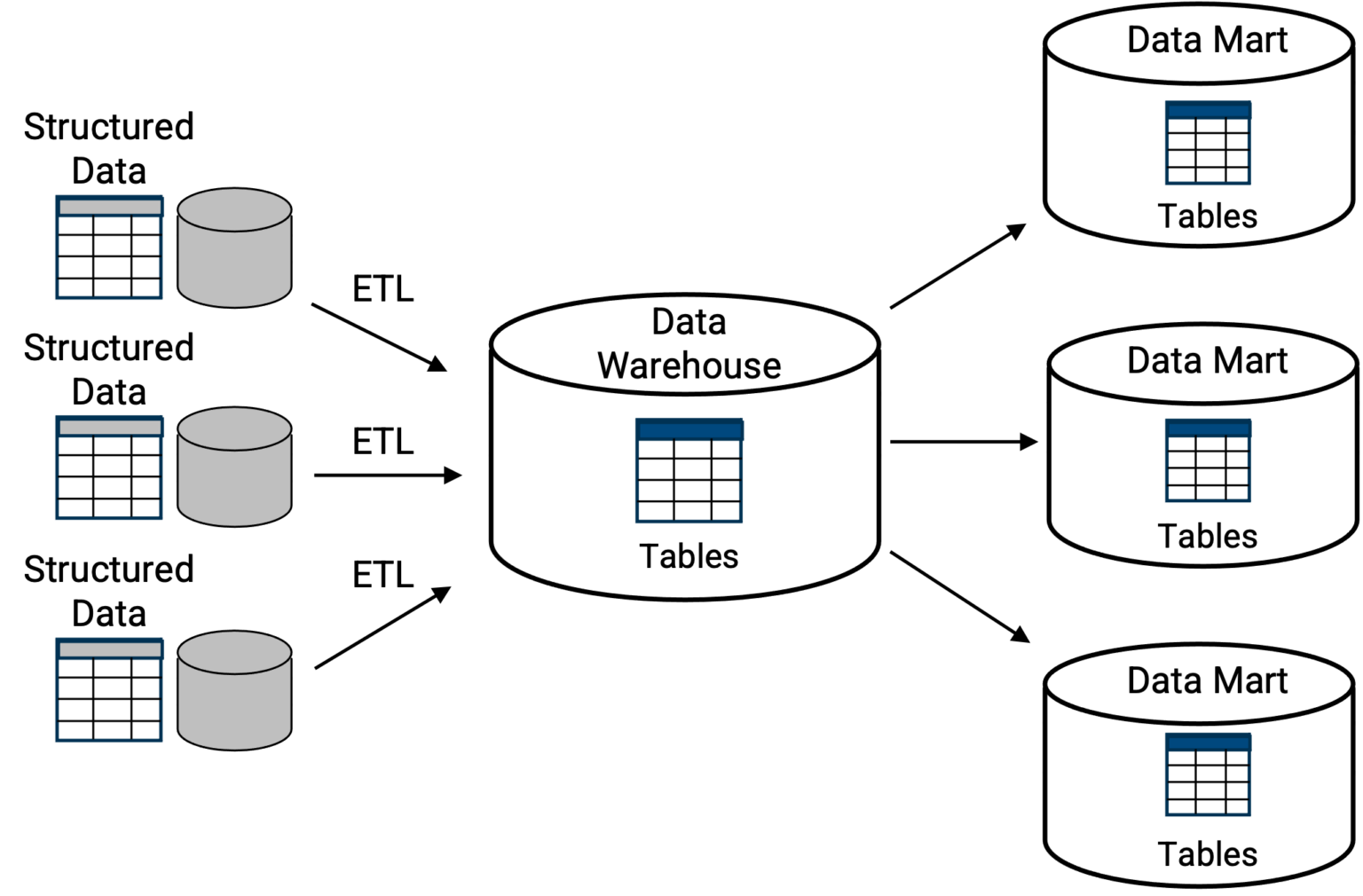 Data Warehouse Space