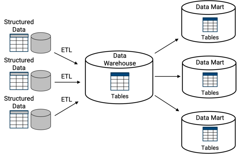 Data Warehouses Vs Data Lakes Vs Data Lakehouses [2024 Guide]