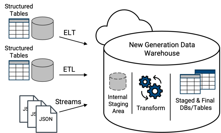 Data Warehouses Vs Data Lakes Vs Data Lakehouses [2024 Guide]