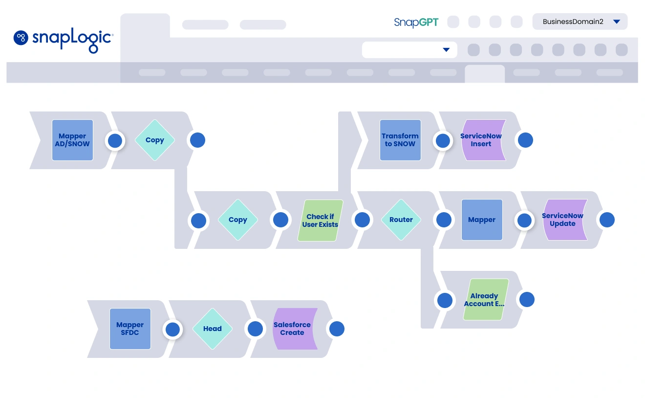 Pipeline SnapLogic pour l'intégration des applications