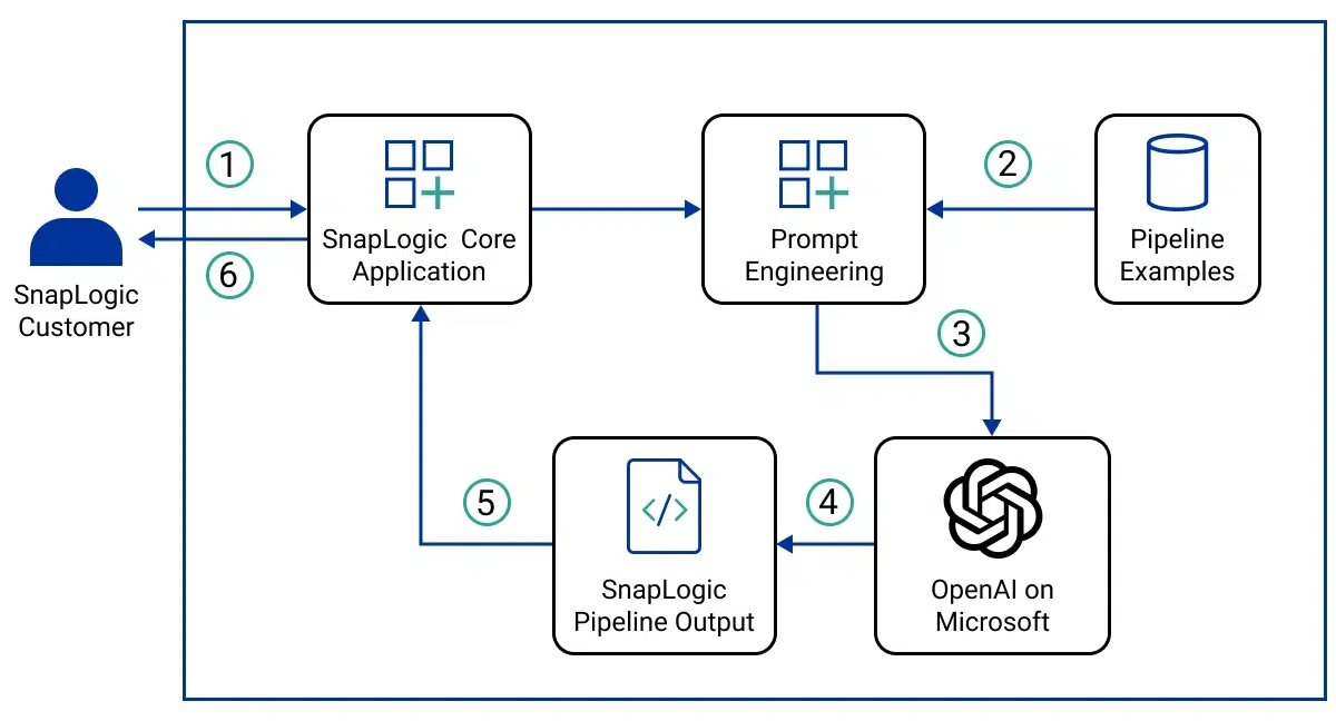 SnapLogic workflow using OpenAI on Microsoft