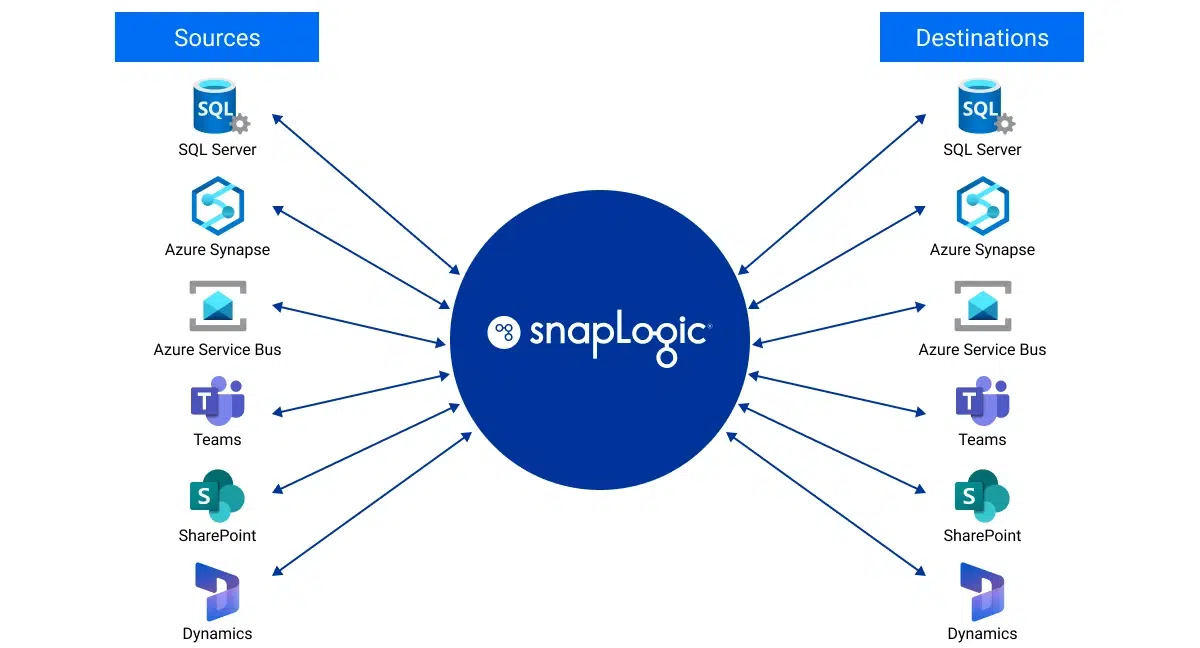 SnapLogic has connectors to several Microsoft Services