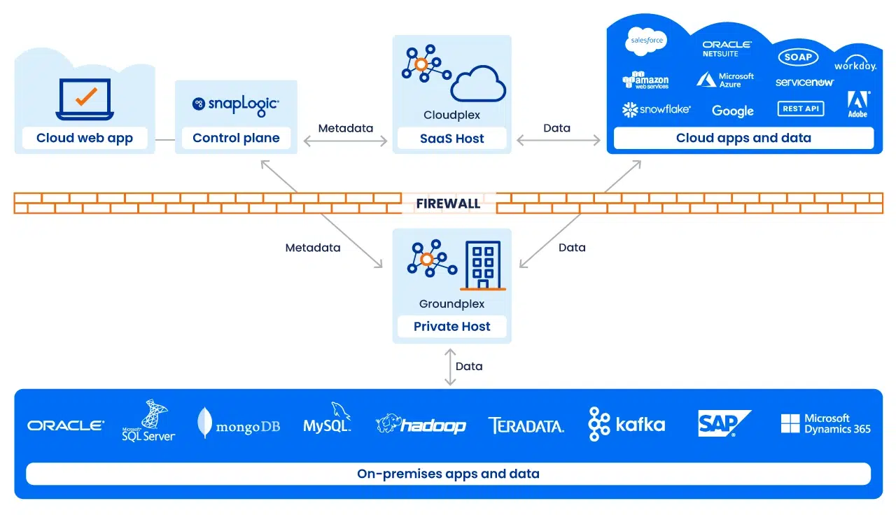 Plate-forme SnapLogic pour une architecture d‘intégration générative