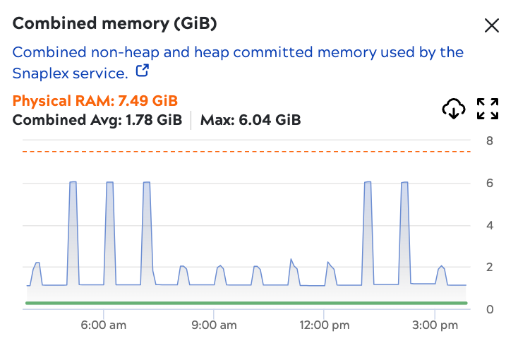 Utilizzo combinato della memoria (heap + non heap) sui nodi