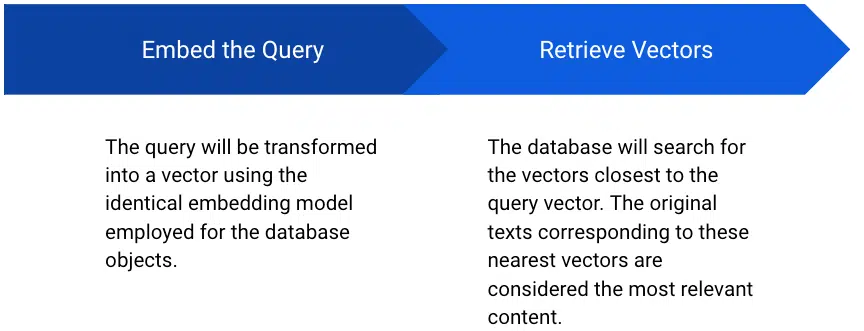 Retrieve Vectors from Database explanation