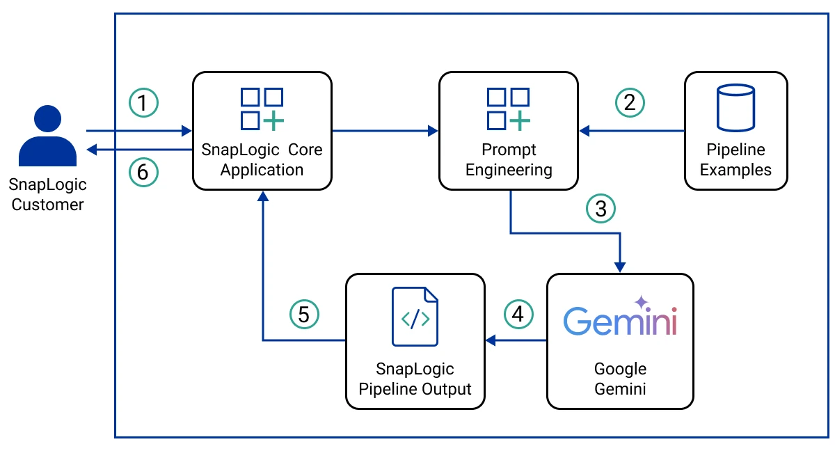 Erstellen von GenAI-Anwendungen auf Google Gemini-basierten Diensten