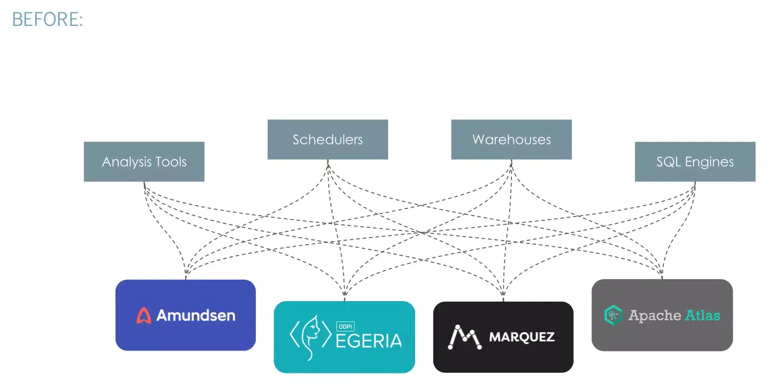 Vor OpenLineage Diagramm