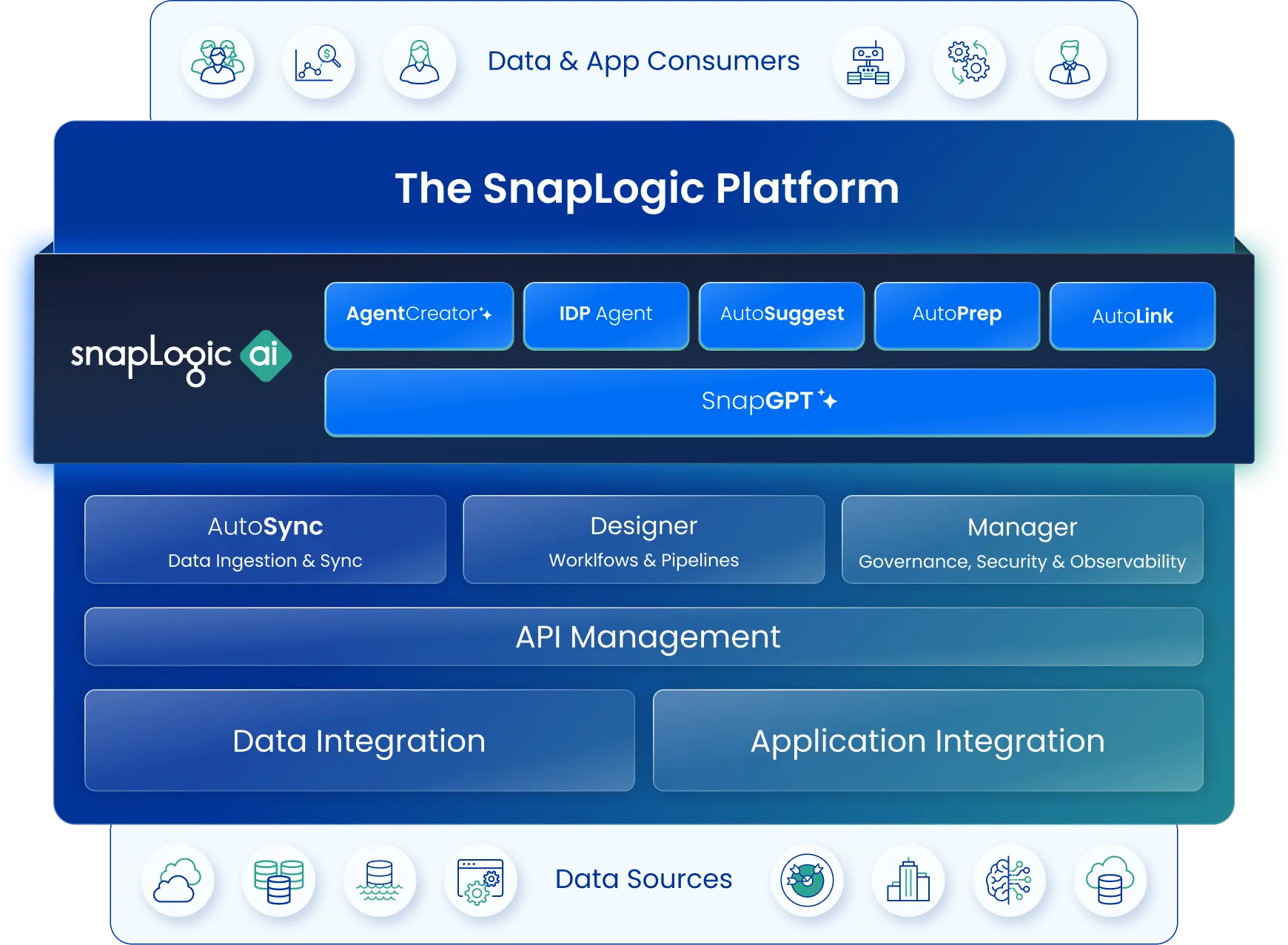 SnapLogic platform diagram with a focus area on SnapLogic AI products