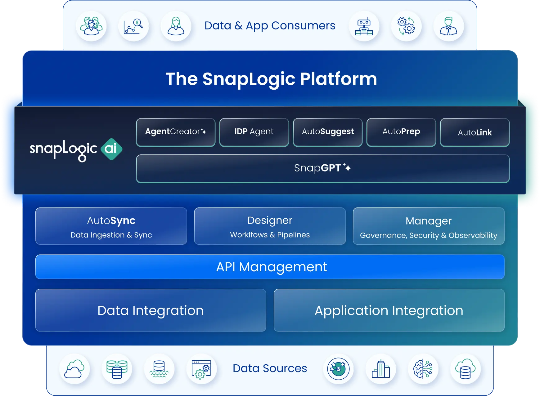 SnapLogic platform diagram with a focus area on Application Integration