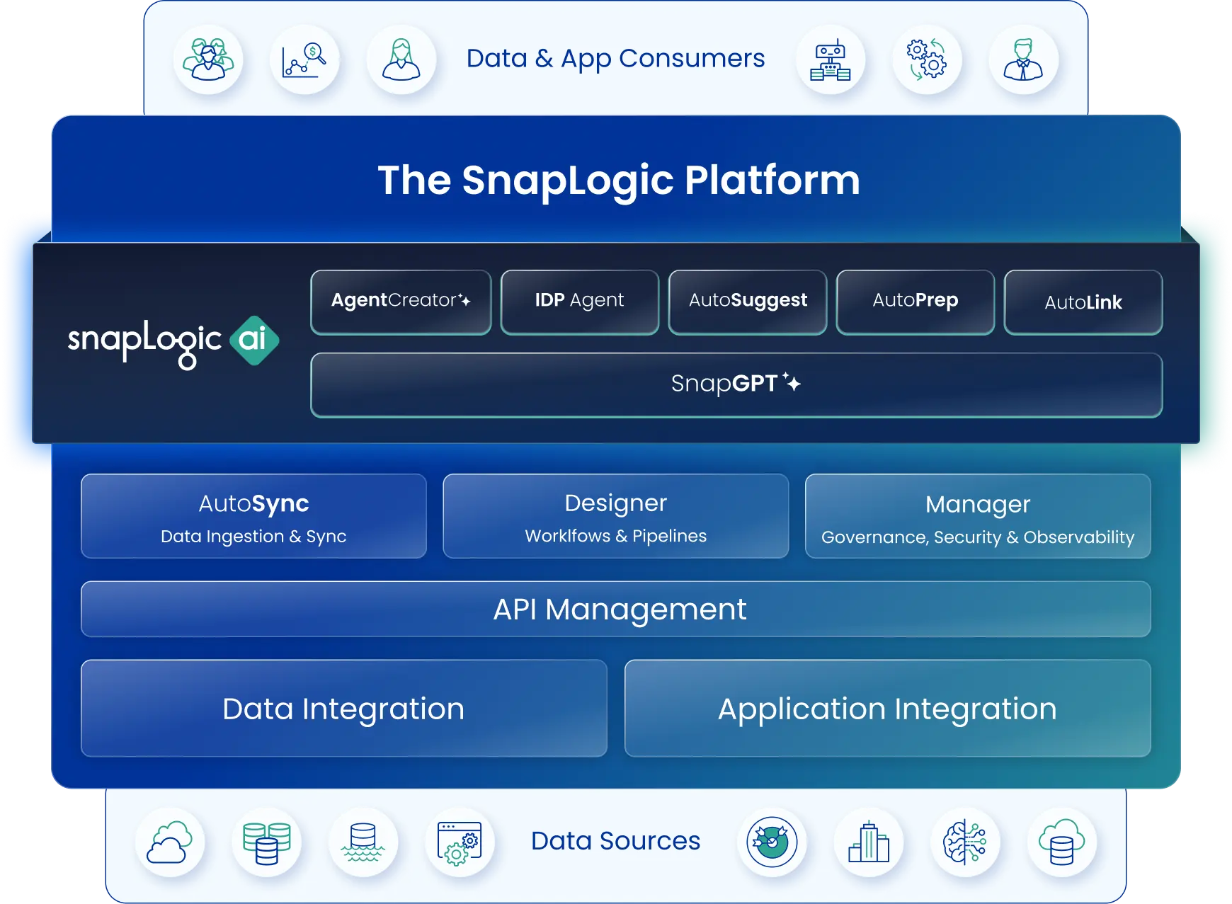 SnapLogic platform diagram