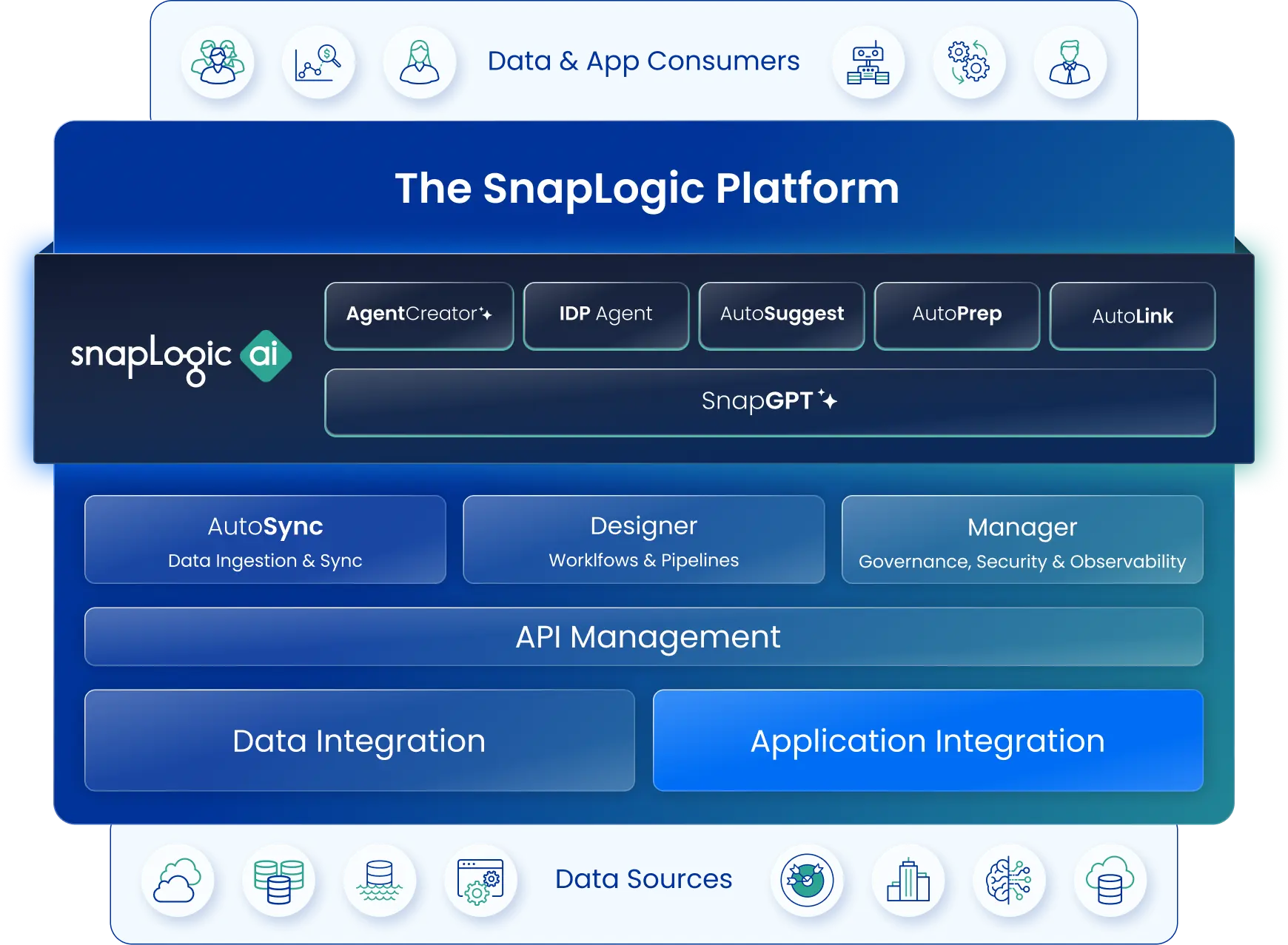 SnapLogic platform diagram with a focus area on Application Integration