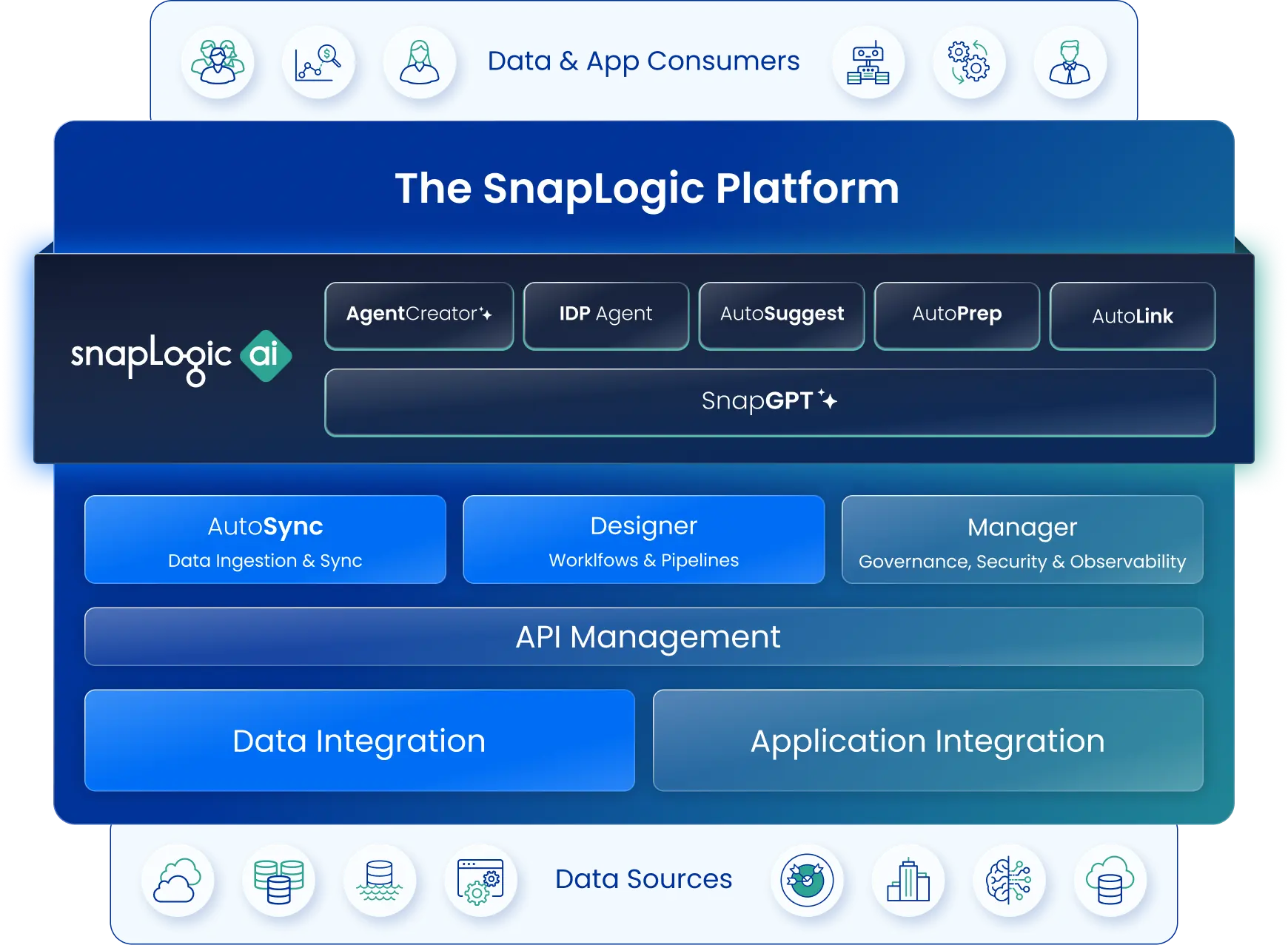 SnapLogic platform diagram with a focus area on Data Integration, AutoSync, and the Designer