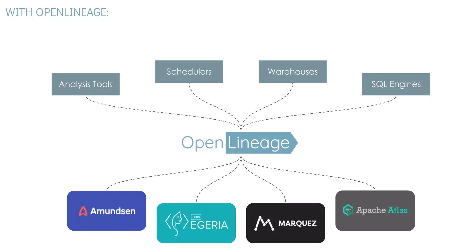 Mit OpenLineage Diagramm