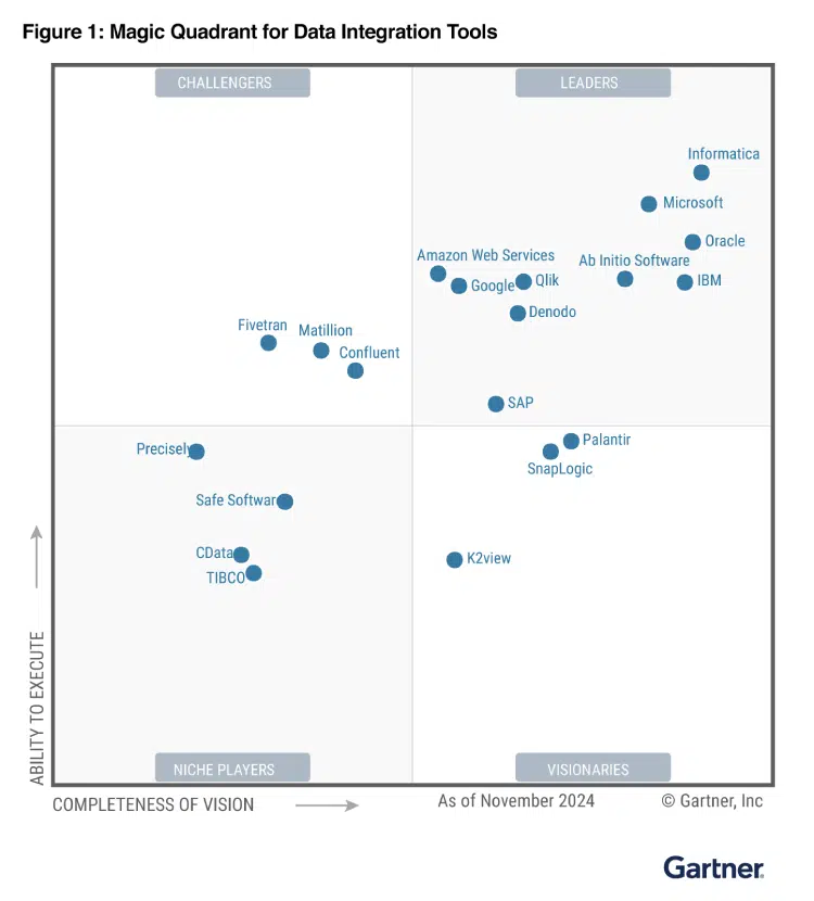 2024 Gartner® Magic Quadrant™ for Data Integration Tools