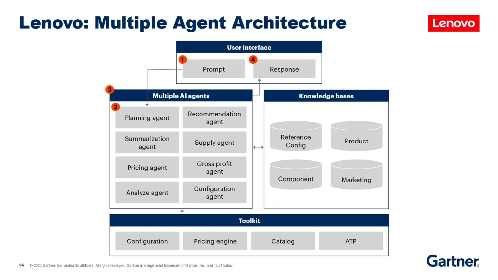 Lenovo Multiple Agent Architecture slide