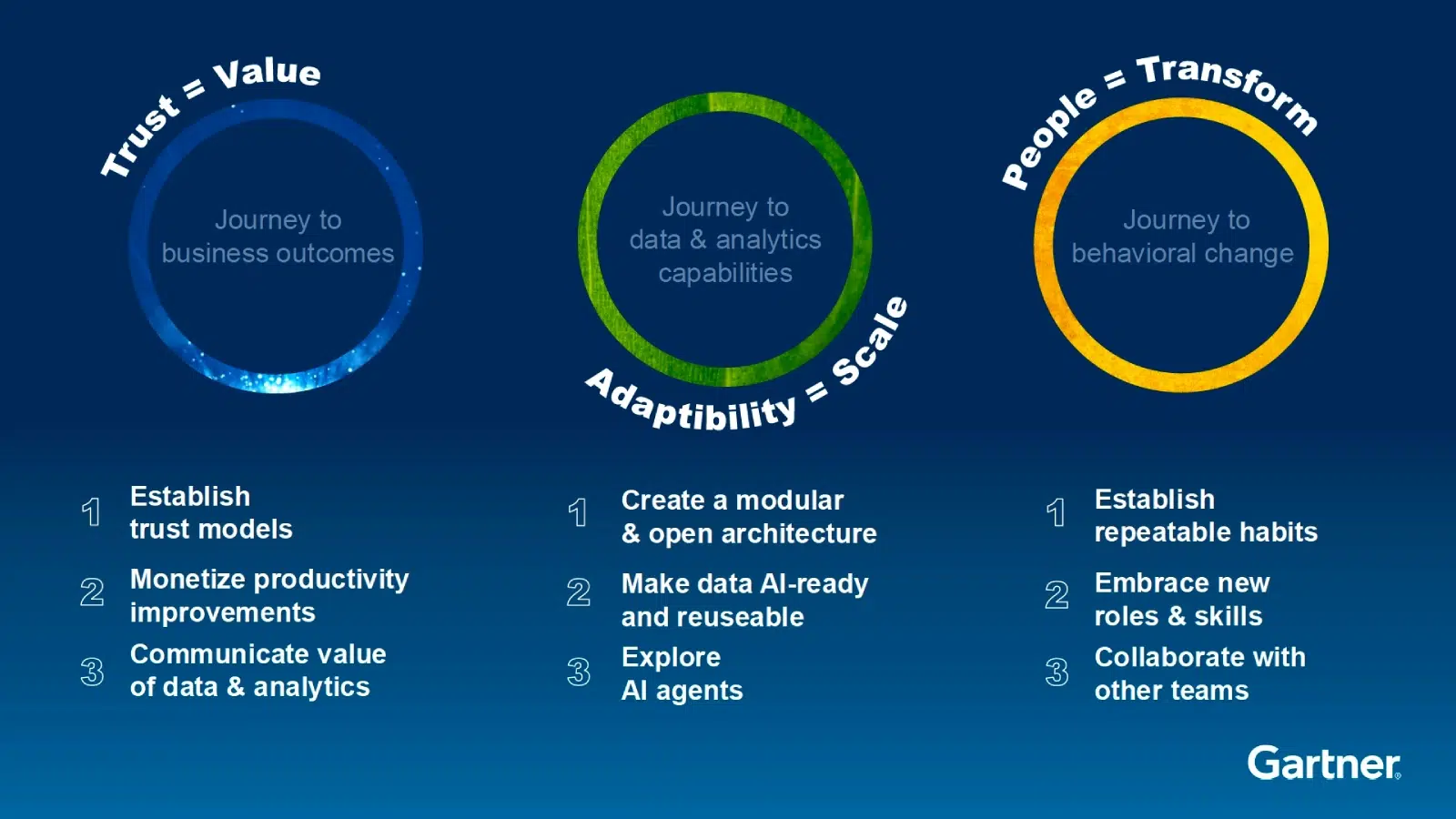 Trust Value Adaptability Scale People Transformation Slide from Gartner Data &amp; Analytics Summit 2025